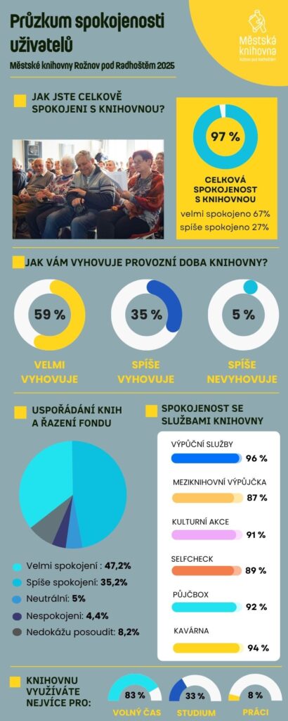 Průzkum spokojenosti