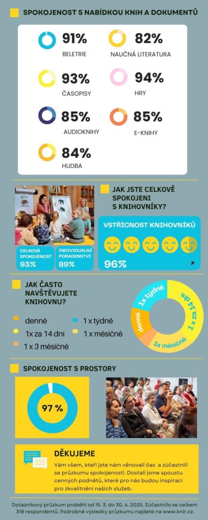 Průzkum spokojenosti